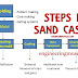 STEPS FOR MAKING SAND CASTING