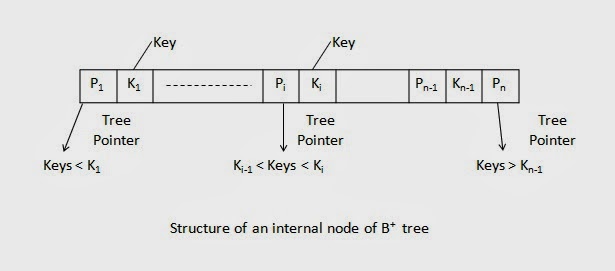 Structure of an internal node of B+ tree