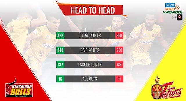 Bengaluru Bulls Vs Telugu Titans Pro Kabaddi League,Fantasy Team Prediction ,Playing 7 And Team News