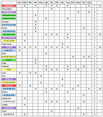 Table containing a list of emotions included in theories posited by various researchers