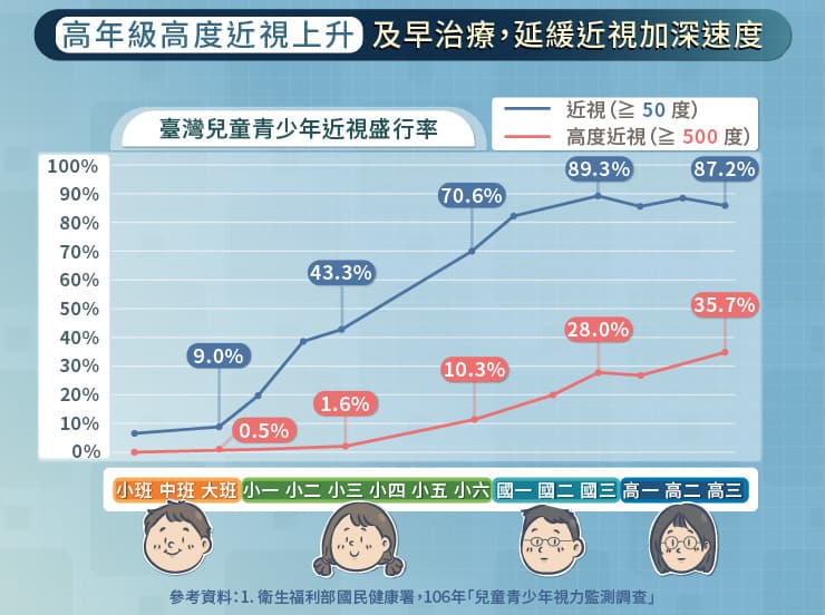 及早治療，延緩近視加深