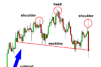 Teknik Forex Profit menggunakan Pola Head and Shoulder