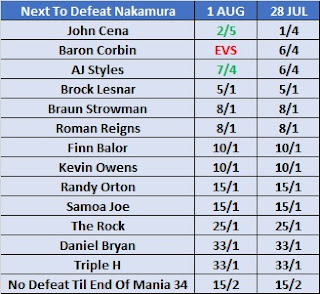 Next To Defeat Shinsuke Nakamura Betting Odds As Of The Morning Of August 1st