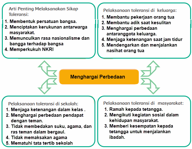 Toleransi