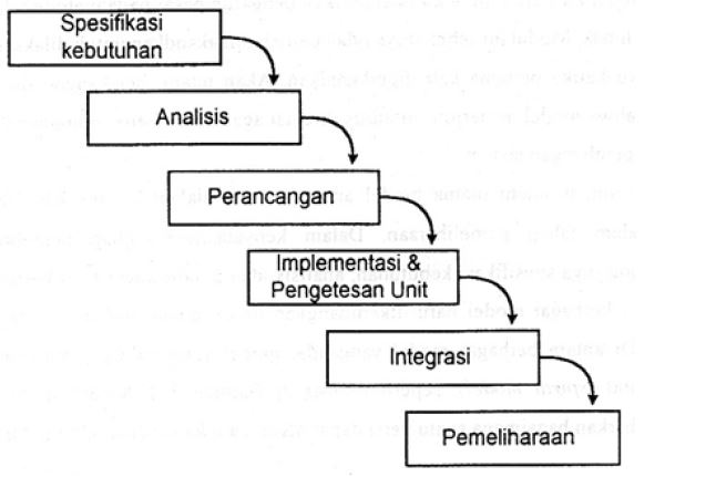 Management Information System: Model-Model Pengembangan 