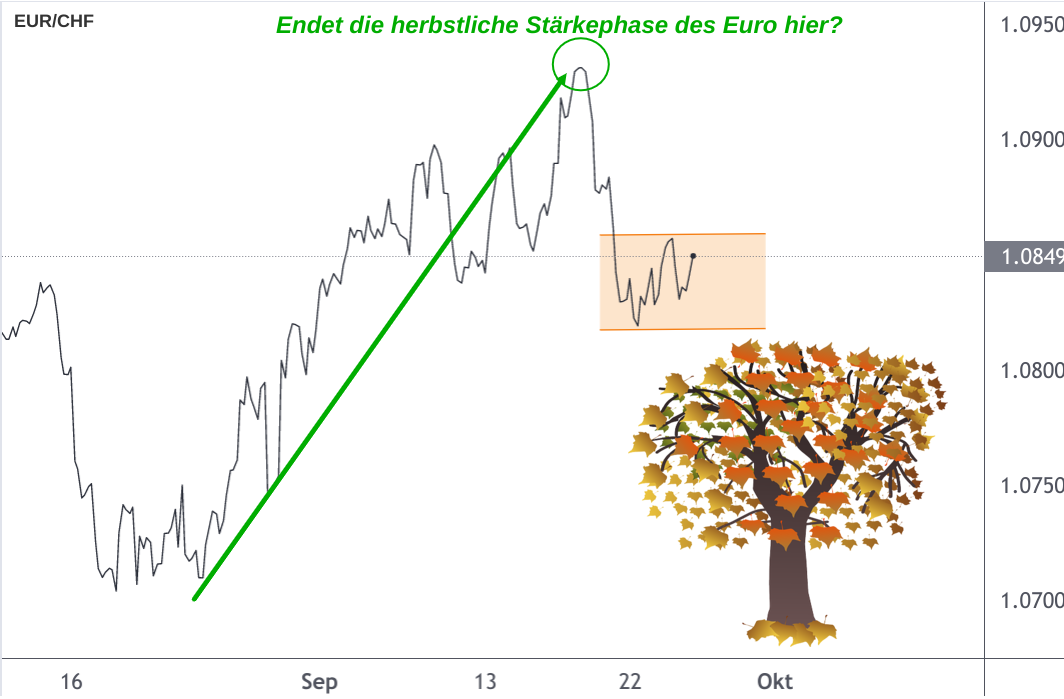 EUR/CHF Wechselkurs Herbstanstieg 2021 Linienchart