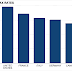 ICYMI: U.S. Corporate Tax Rate Now No. 1 In The World