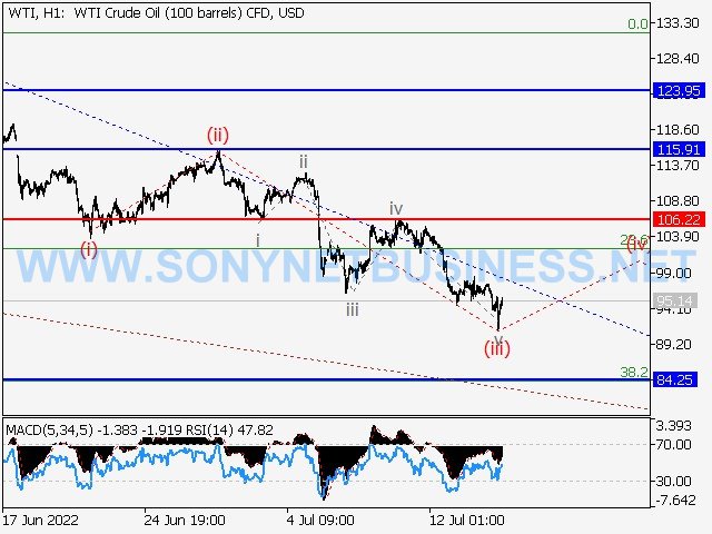 WTI Crude Oil : Elliott wave analysis and forecast for 15.07.22 – 22.07.22