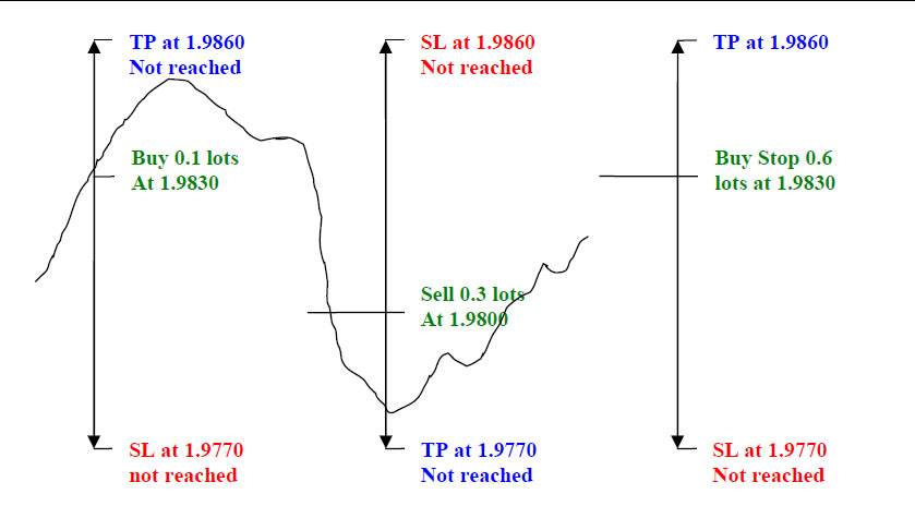 forex 3 way hedge