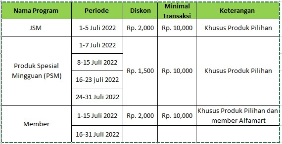 Promo Gopay Alfamart Terbaru Juli 2022