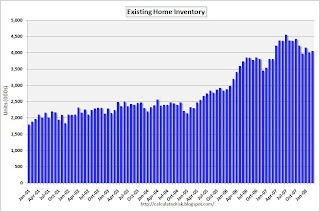 Existing Home Inventory