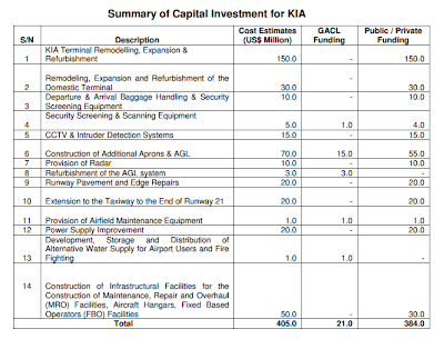 Kotoka International Airport's overall capital expenditure