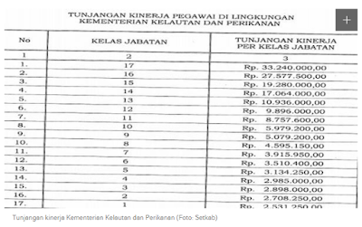 Tunjangan Kinerja PNS di Kementerian Kelautan Hingga 33 Juta Rupiah