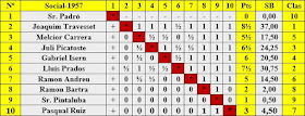 Clasificación del Torneo Social de 1957