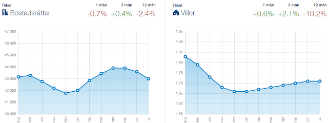 Svensk mäklarstatistik prisutveckling på bostadsrätter och villor