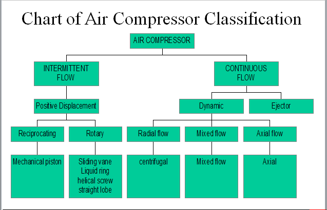 Compressed air is used onboard ship for a number of purposes and at varying pressures depending on that purpose.