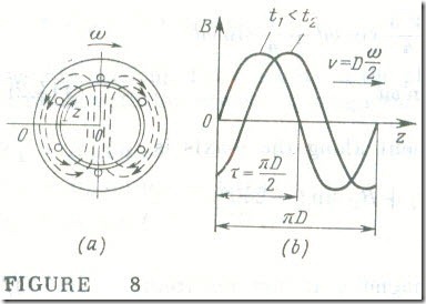 The Revolving Magnetic Field of the Stator 2