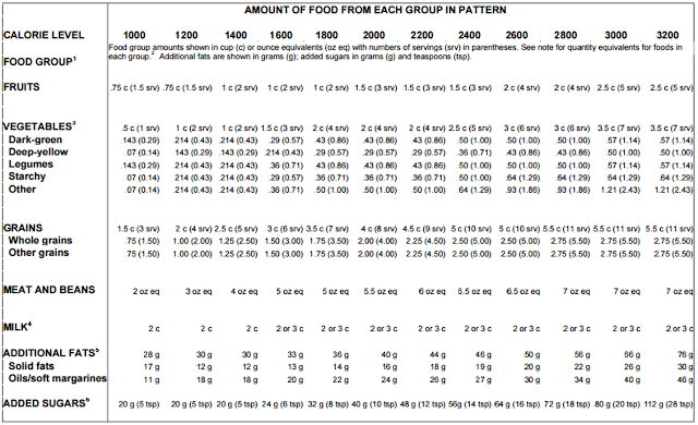 Food Group Servings Chart for different Calorie Levels | This NATURAL Thing | 2016
