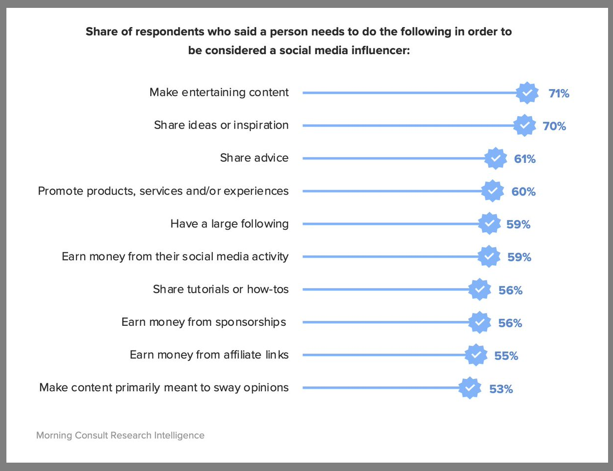 The shares who say a person needs to do the following in order to be considered an influencer: Make entertaining content: 70%, Share ideas or inspiration: 70%, Share advice: 61%, Promote products, services and/or experiences: 60%, Have a large following: 59%