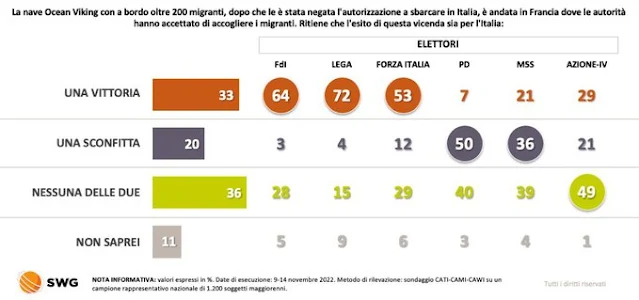 Questione migranti il sondaggio SWG