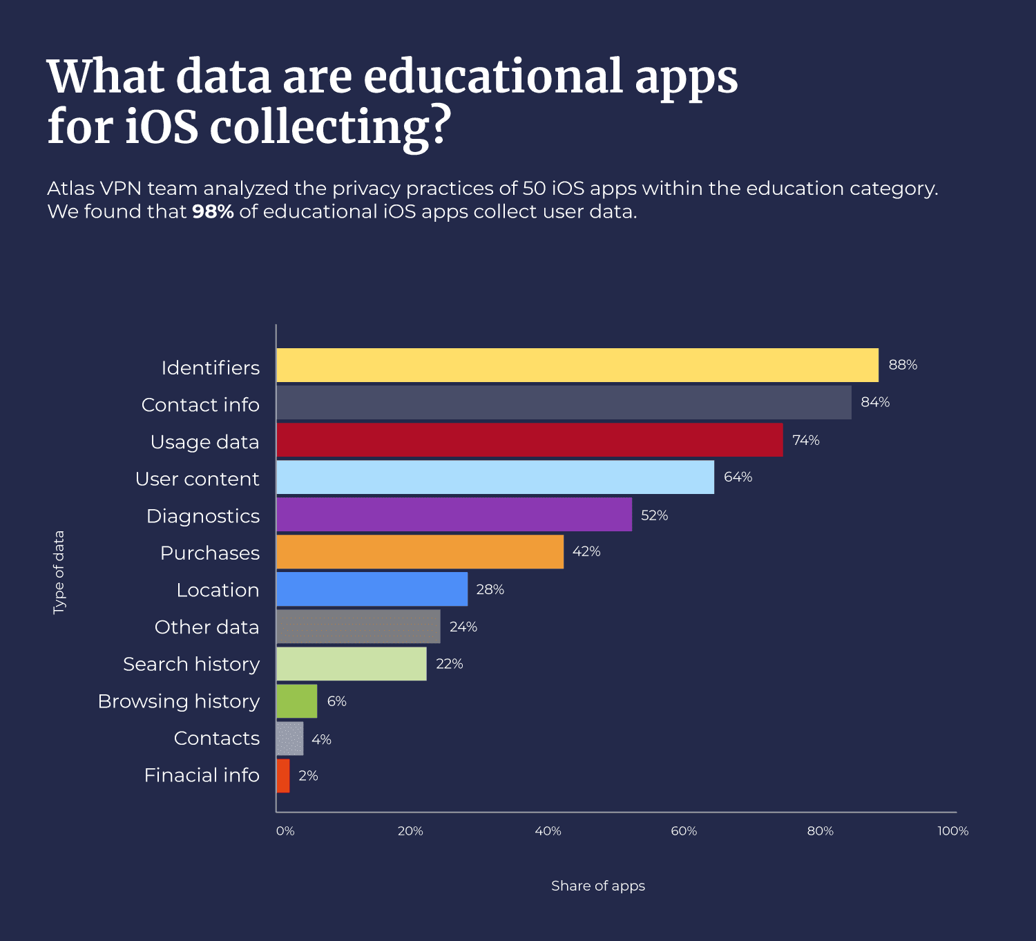 Top 10 Educational Apps On iOS That Are Sure To Invade Your Privacy