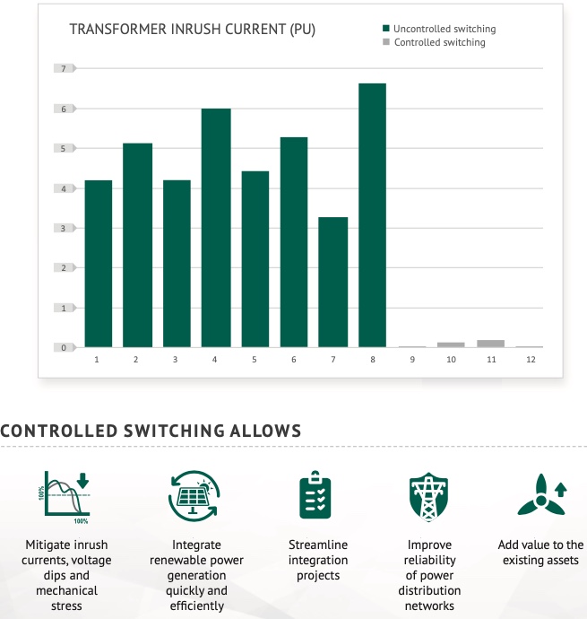 Transformer Inrush Current Graphic