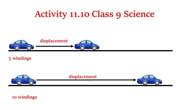 Activity 11.10 Class 9 Science Chapter 11 Work and Energy