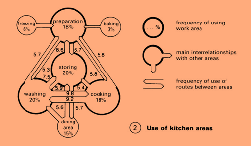 Use of Kitchen Area Source : Architects’ Data