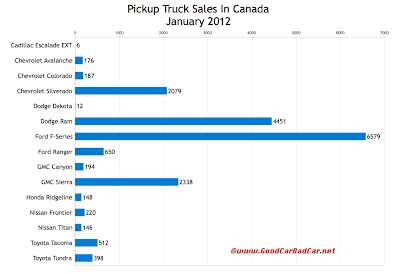 January 2012 Canada pickup truck sales chart