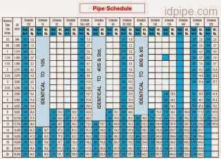 Tabel Nominal Pipe Size dan Pipe Schedule  Indonesian 