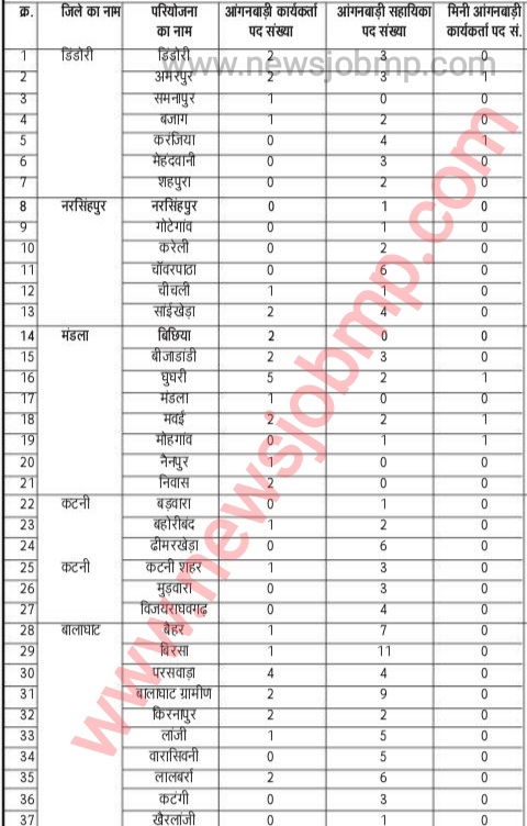 https://www.newsjobmp.com/2023/08/mp-govt-anganwadi-vacancy-bharti-2023.html