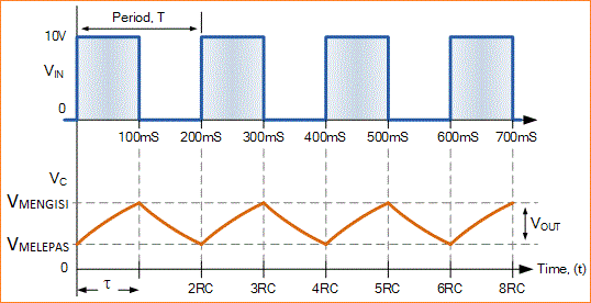 Rangkaian Integrator RC (Resistor-Kapasitor)
