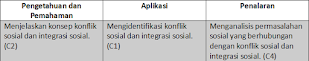 Kisi-kisi UN Materi Konflik Sosial dan Integrasi Sosial