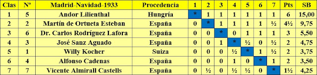 Torneo Internacional de Ajedrez de Madrid 1933, clasificación según la puntuación