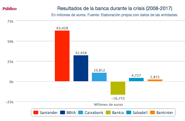 ganancias bancos durante la crisis