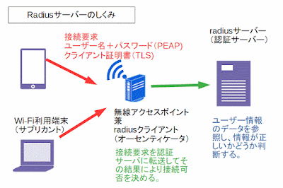 radiusのしくみ