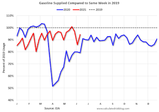 gasoline Consumption