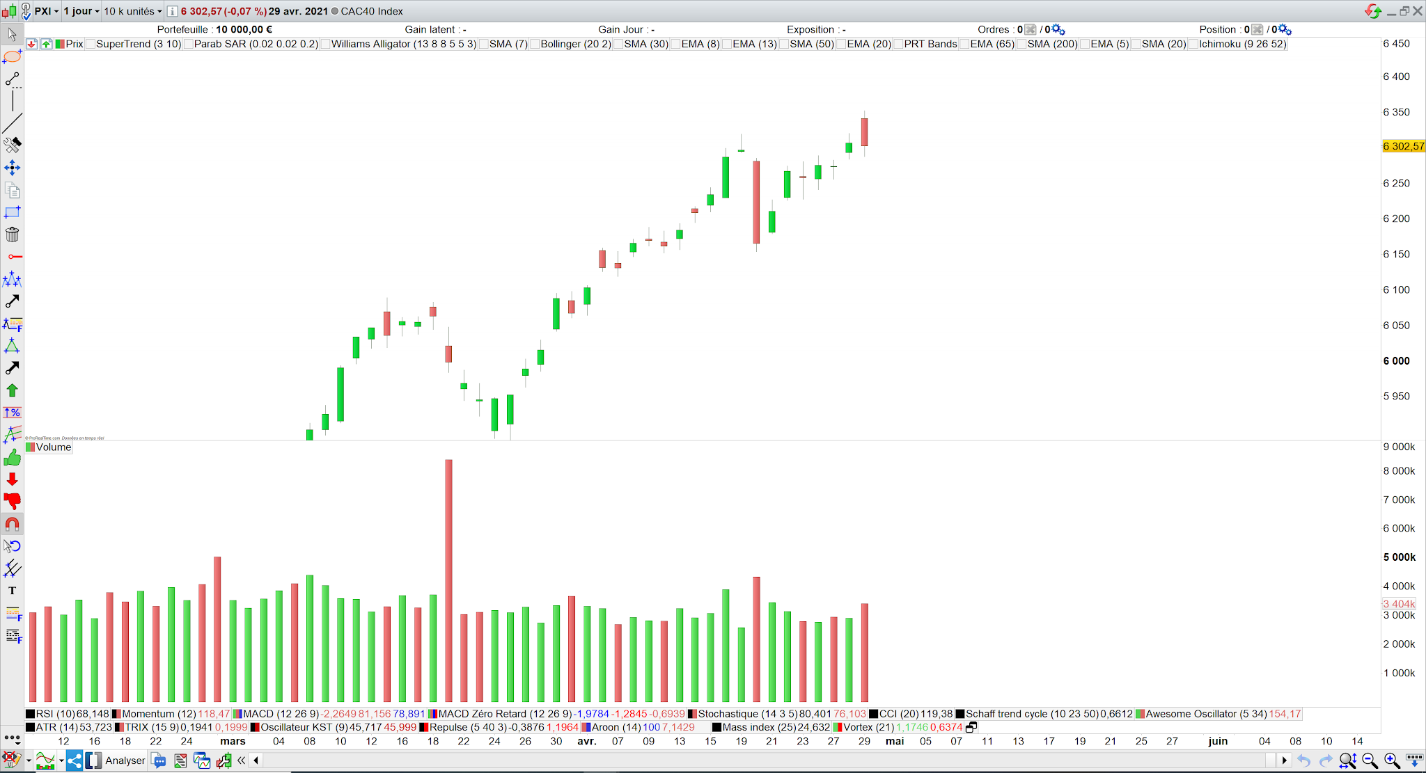 CAC40 volume en hausse 30 avril 21