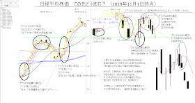 日経平均株価の予測（2019年11月1日時点）