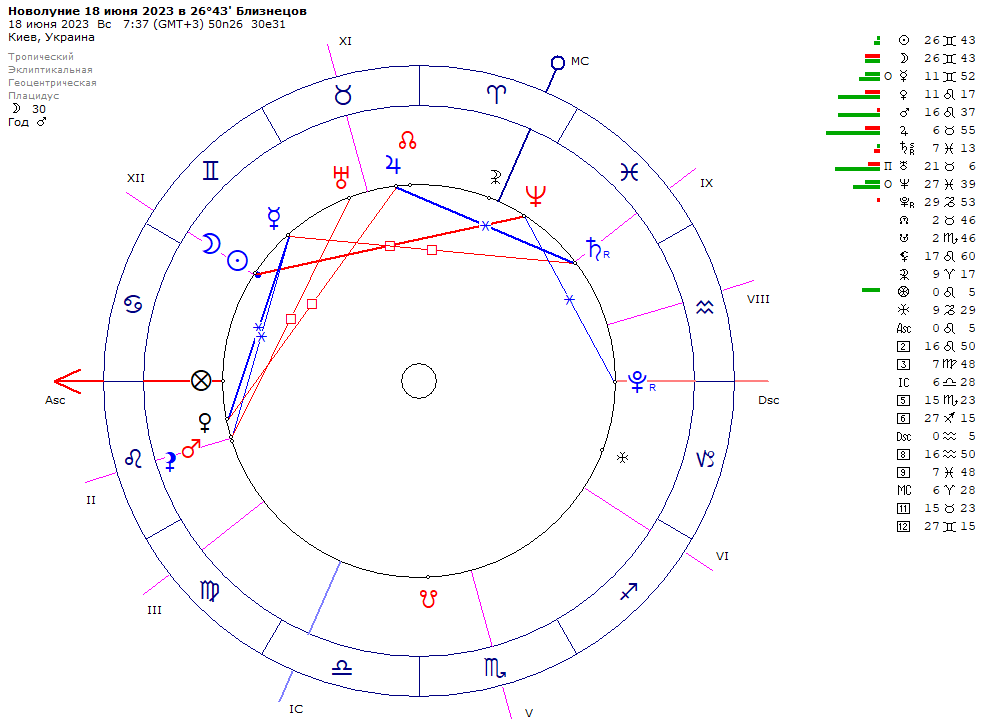 Стеллиум в натальной карте