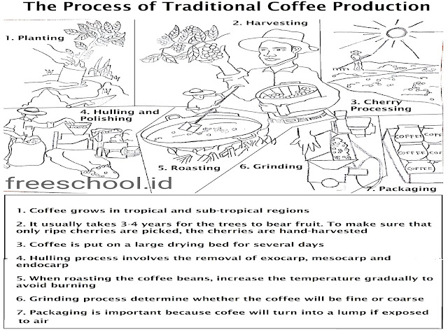 IELTS Writing Task 1 - Process