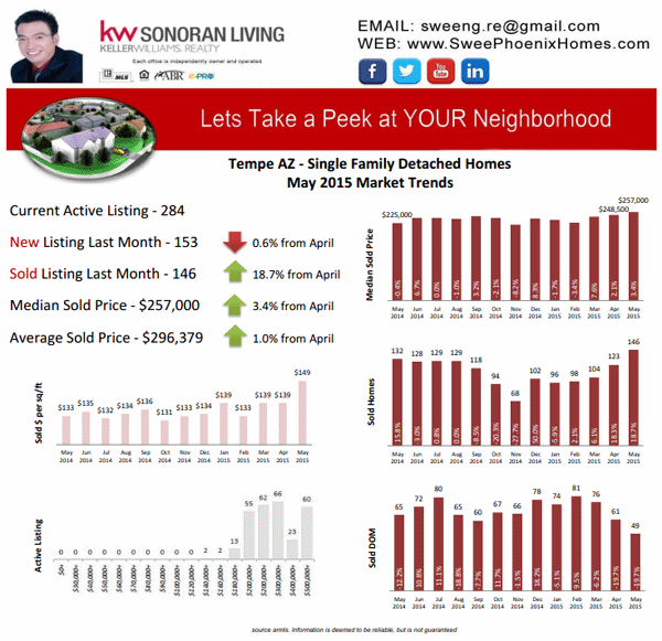 Tempe AZ Housing Market Trends May 2015