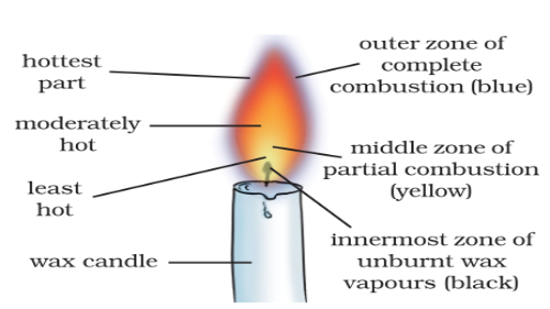 Chapter 6 - Combustion and Flame (Hindi)