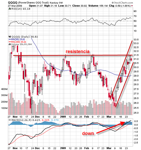 analisis-tecnico-bursatil-qqq-nasdaq
