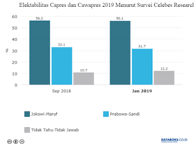 Elektabilitas Prabowo-Sandi