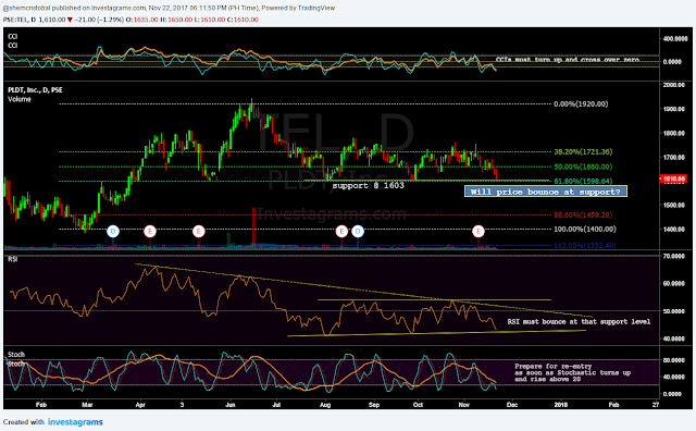 $TEL Daily Chart as of November 22, 2017