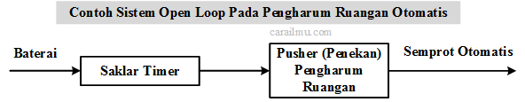 contoh sistem kendali loop terbuka