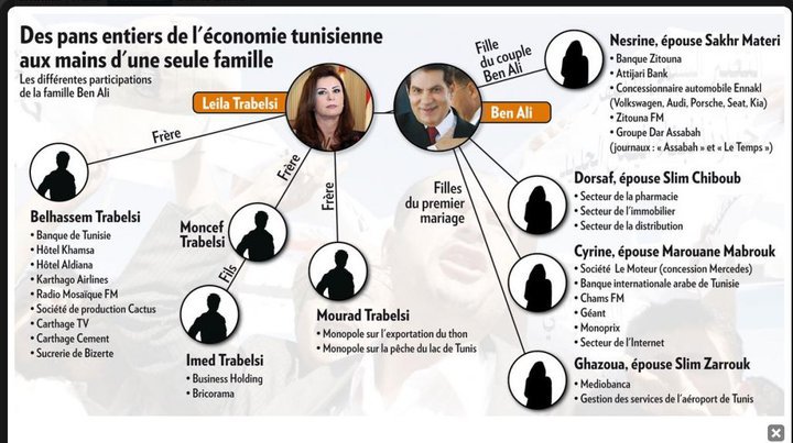 famille ben ali. de la famille BEN ALI