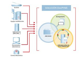 Solución Docpyme