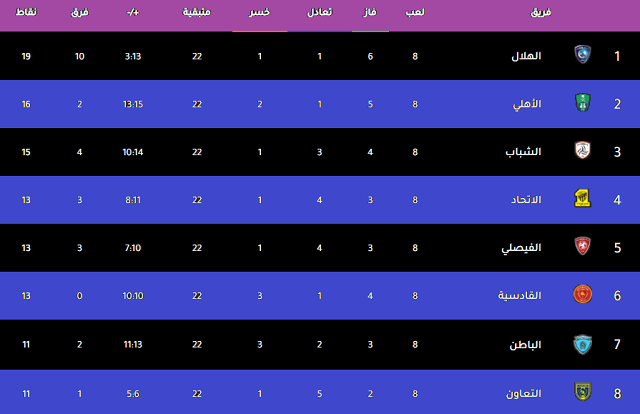 أولا : ترتيب العشر فرق الاولى للدورى السعودى